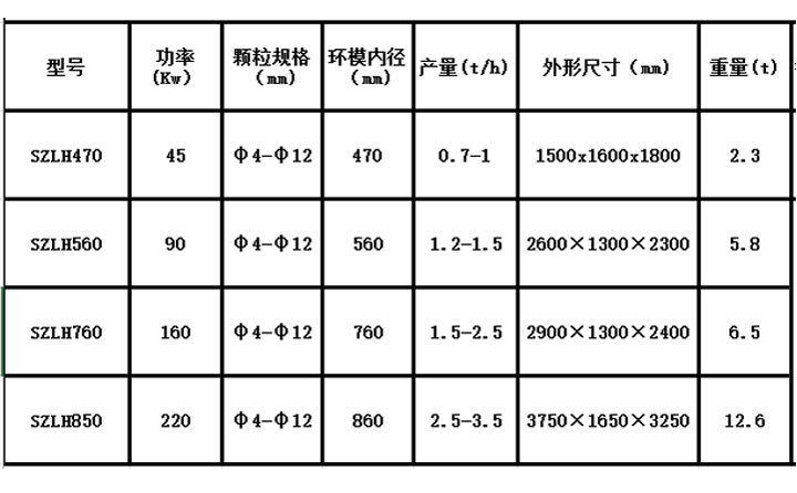 木屑顆粒機設備參數(shù)表