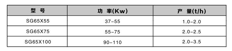 雙軸高效粉碎機型號參數