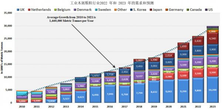 從2021年到2022年，木顆粒需求將增長8.9%，從2022年到2023年再增長14.8%