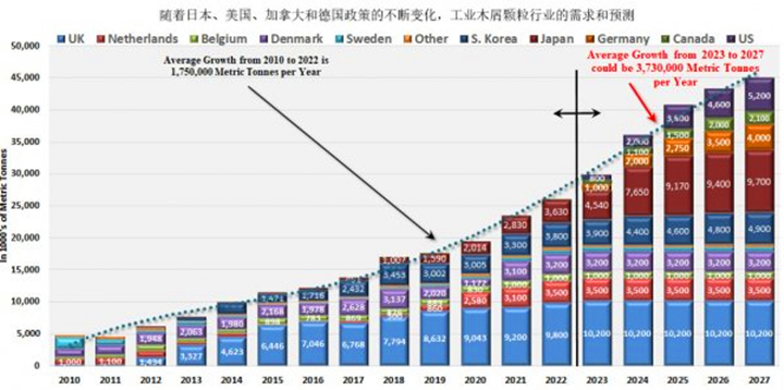 在未來五年美國、德國和日本政策趨好的情況下，對顆粒燃料的需求可能以每年373萬噸的年增長率增長