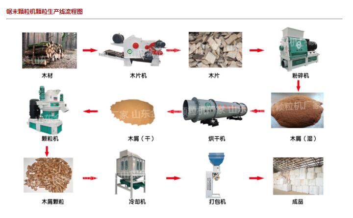 鋸末顆粒生產線示意圖