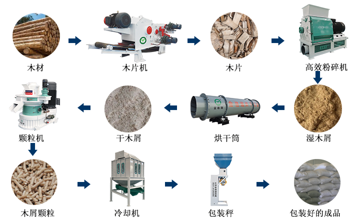 木屑顆粒生產線的工作流程