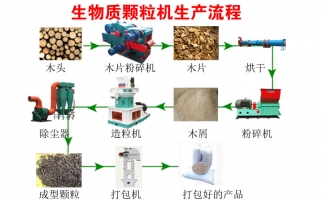 降低碳排放，減少污染—木屑顆粒機生產線