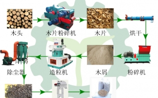 生物質木屑顆粒機設備讓你遠離霧霾，還你碧水藍天